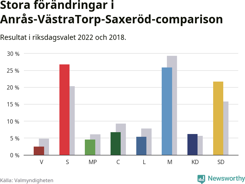 Partiernas resultat i Anrås-VästraTorp-Saxeröd