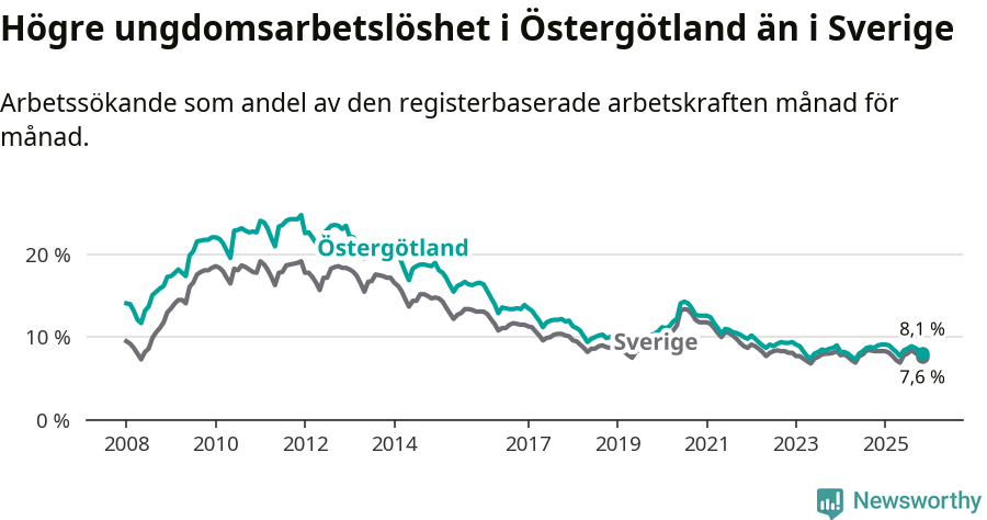 Graf: Arbetslöshet bland unga i Östergötlands län och Sverige