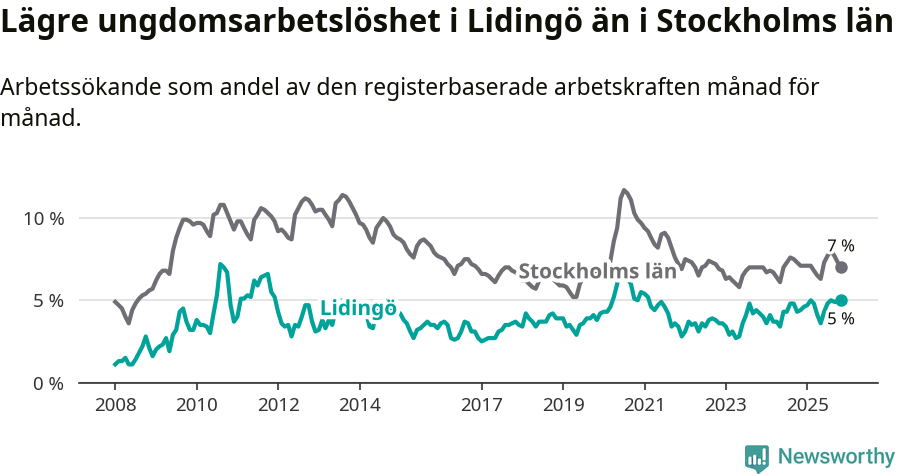 Graf: Arbetslöshet bland unga i Lidingö kommun och Stockholms län