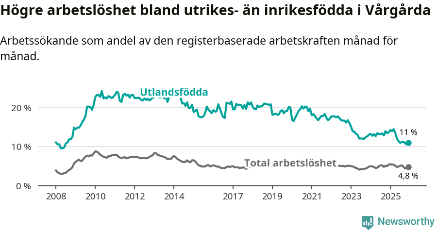 Graf: Skillnad i arbetslöshet mellan utrikesfödda och hela befolkningen i Vårgårda kommun