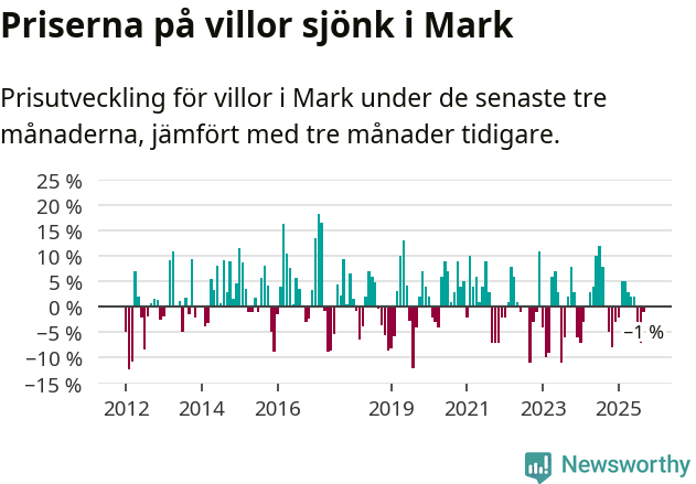 Graf: Prisutveckling för villor i Marks kommun