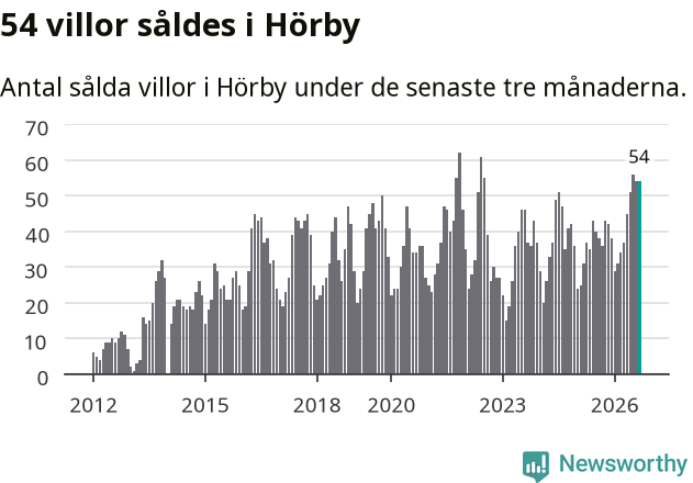 Graf: Antal sålda villor i Hörby kommun