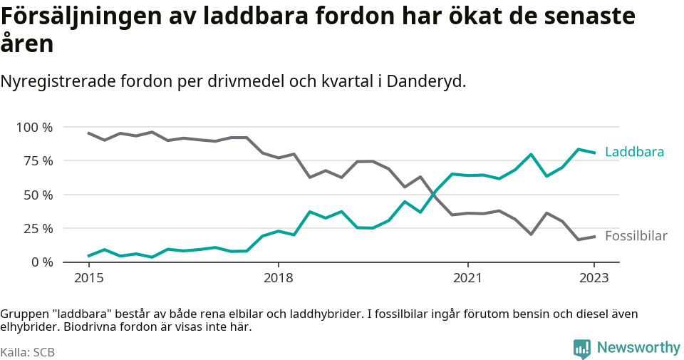 Graf: Andel laddbara bilar av alla nyregistreringar över tid