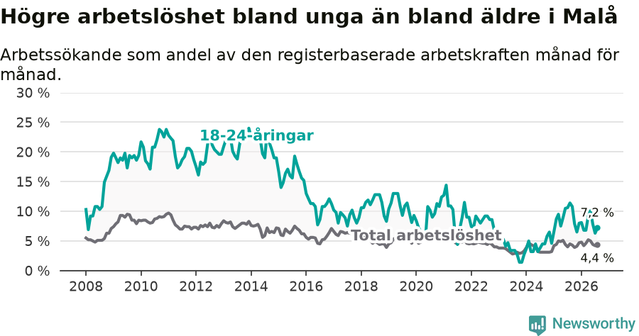 Graf: Skillnad i arbetslöshet mellan unga och hela befolkningen i Malå kommun
