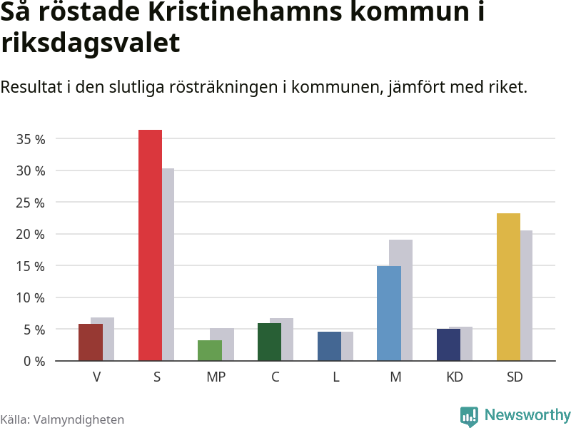 Graf: Så röstade Kristinehamns kommun i riksdagsvalet, jämfört med riket