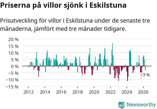 Graf: Prisutveckling för villor i Eskilstuna kommun