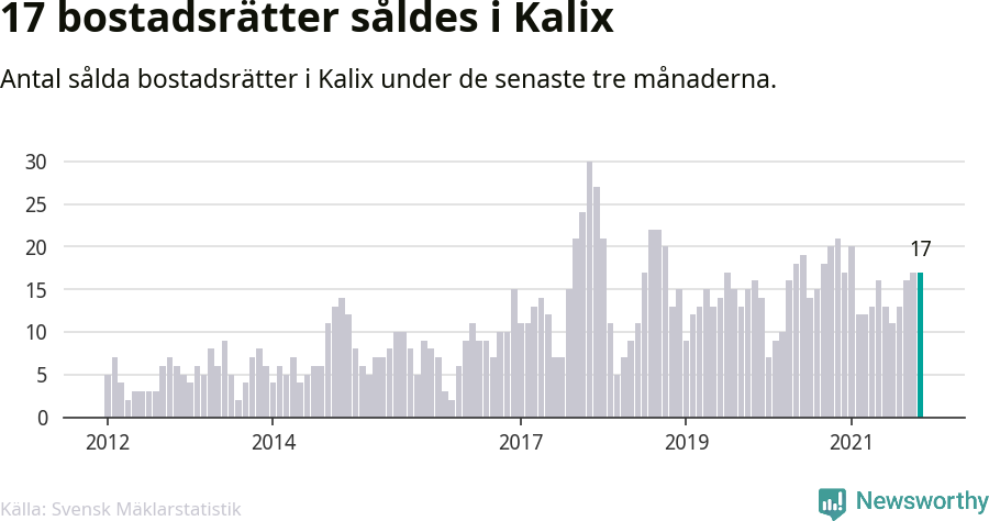 Graf: Antal sålda bostadsrätter i Kalix kommun