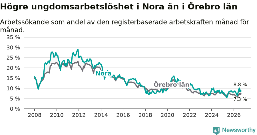 Graf: Arbetslöshet bland unga i Nora kommun och Örebro län