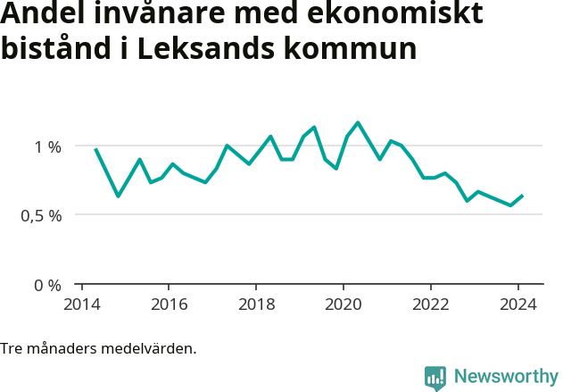 Graf över andelen biståndstagare per tremånadersperiod