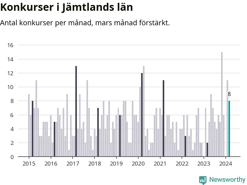 Graf: Antal konkurser per månad i Jämtlands län