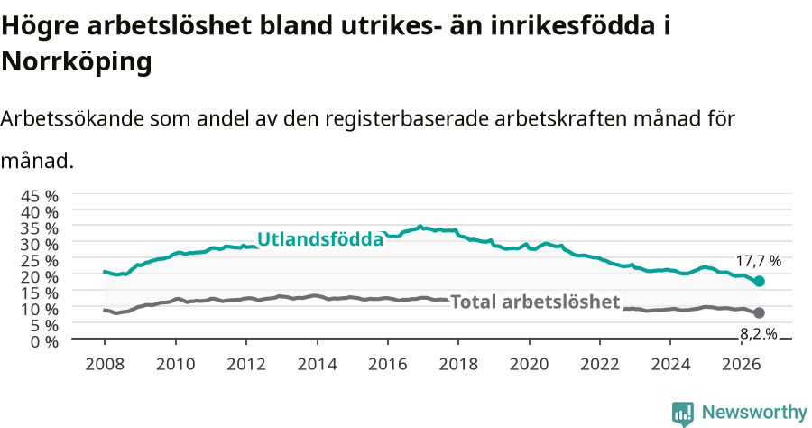Graf: Skillnad i arbetslöshet mellan utrikesfödda och hela befolkningen i Norrköpings kommun