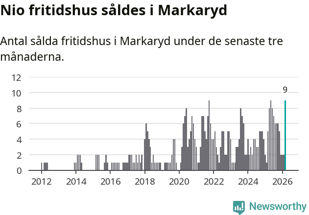 Graf: Antal sålda fritidshus i Markaryds kommun