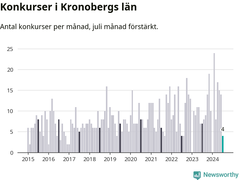 Graf: Antal konkurser per månad i Kronobergs län