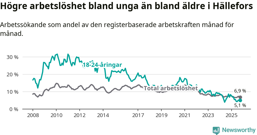 Graf: Skillnad i arbetslöshet mellan unga och hela befolkningen i Hällefors kommun