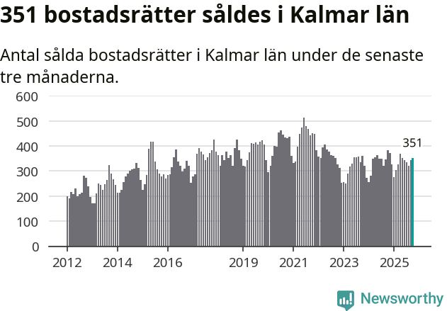Graf: Antal sålda bostadsrätter i Kalmar län