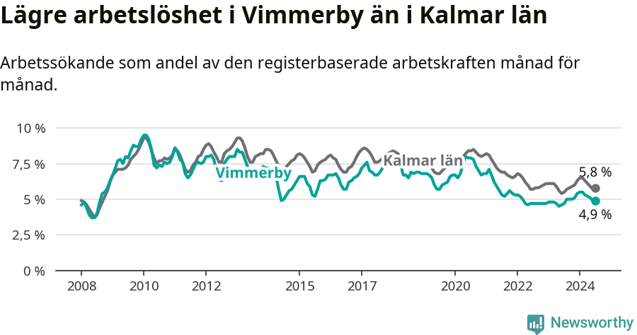 Graf: Arbetslöshet i Vimmerby kommun och Kalmar län