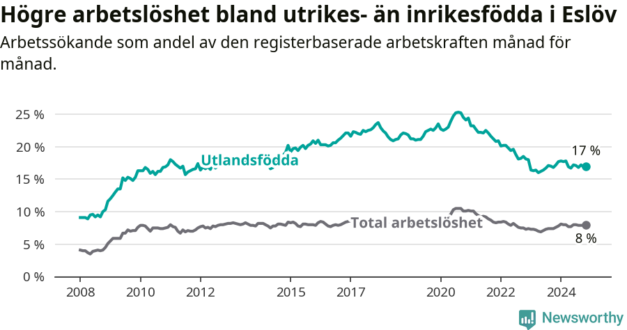 Graf: Skillnad i arbetslöshet mellan utrikesfödda och hela befolkningen i Eslövs kommun
