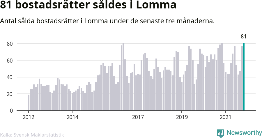 Graf: Antal sålda bostadsrätter i Lomma kommun