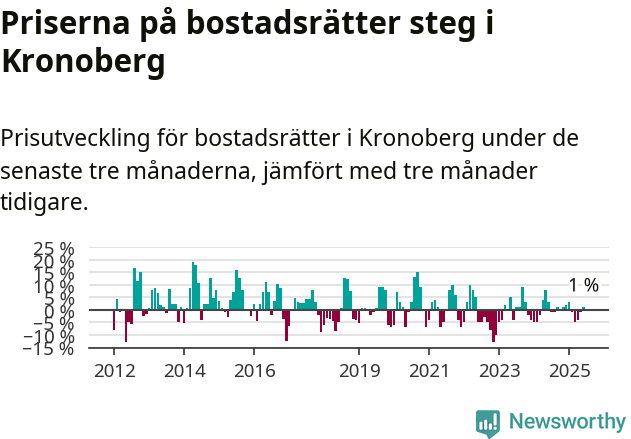 Graf: Prisutveckling för bostadsrätter i Kronobergs län