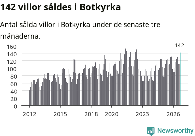 Graf: Antal sålda villor i Botkyrka kommun