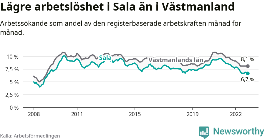 Graf: Arbetslöshet i Sala kommun och Västmanlands län