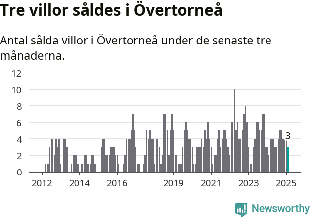 Graf: Antal sålda villor i Övertorneå kommun