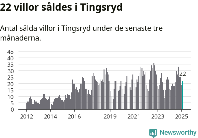 Graf: Antal sålda villor i Tingsryds kommun