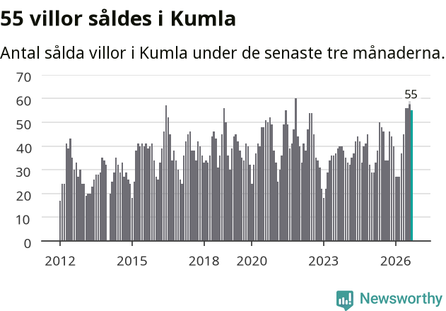 Graf: Antal sålda villor i Kumla kommun