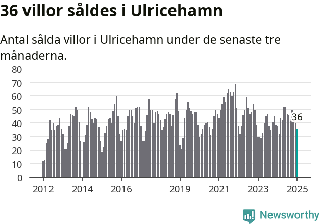 Graf: Antal sålda villor i Ulricehamns kommun