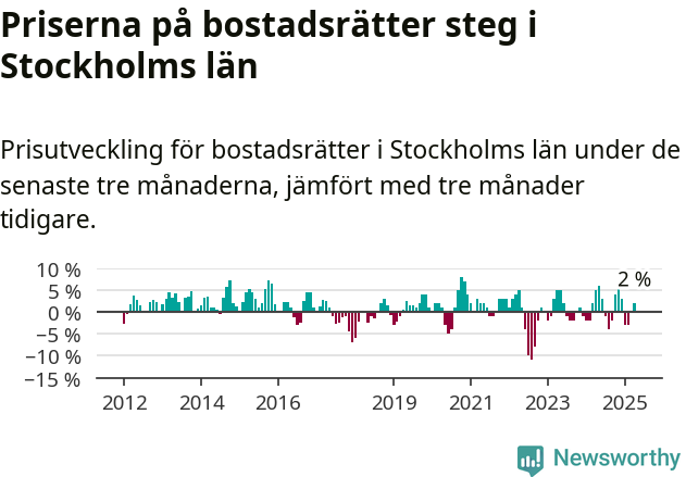 Graf: Prisutveckling för bostadsrätter i Stockholms län
