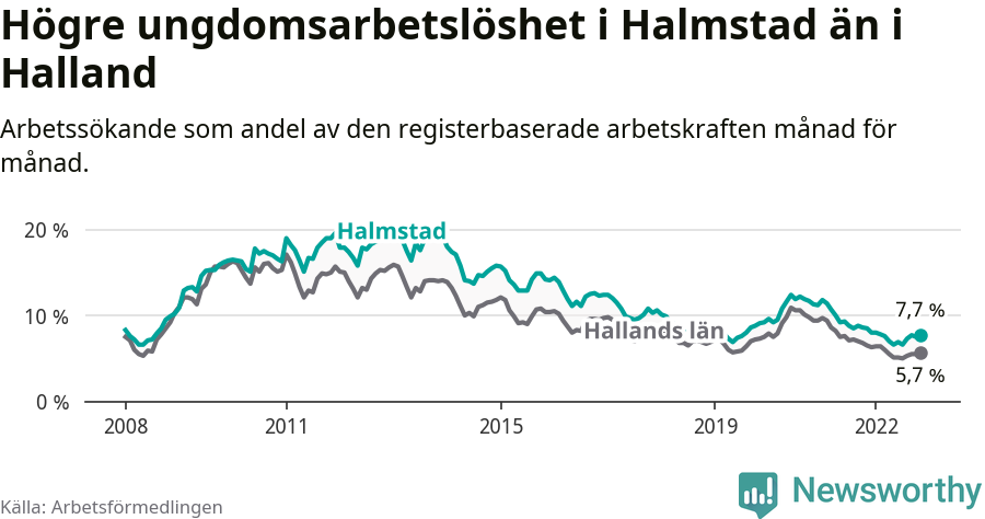 Graf: Arbetslöshet bland unga i Halmstads kommun och Hallands län