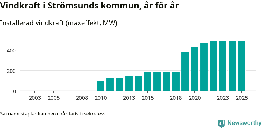 stapeldiagram som visar den totala installerade effekten från år till år.