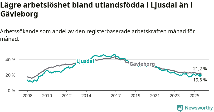 Graf: Arbetslöshet bland utrikesfödda i Ljusdals kommun och Gävleborgs län