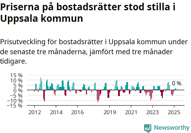 Graf: Prisutveckling för bostadsrätter i Uppsala kommun