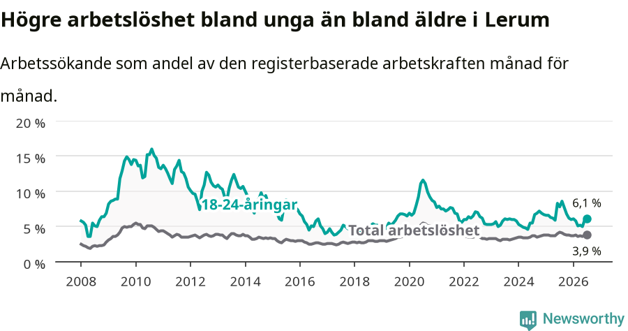 Graf: Skillnad i arbetslöshet mellan unga och hela befolkningen i Lerums kommun