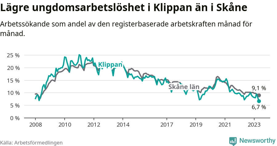 Graf: Arbetslöshet bland unga i Klippans kommun och Skåne län