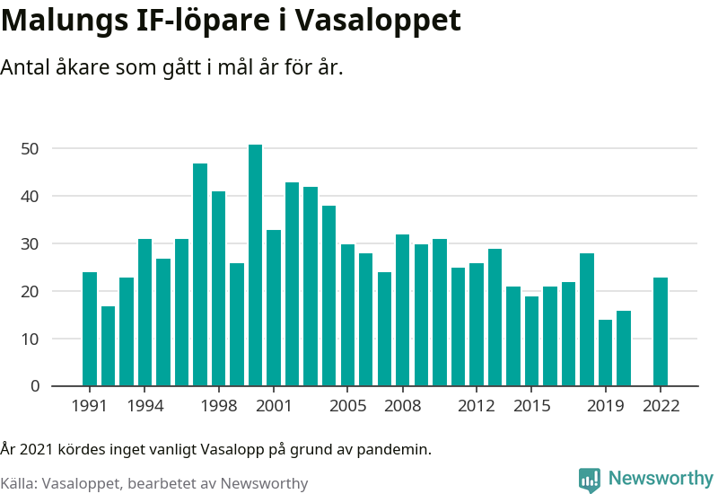 Graf: Antal löpare som gått i mål från Malungs IF år för år.
