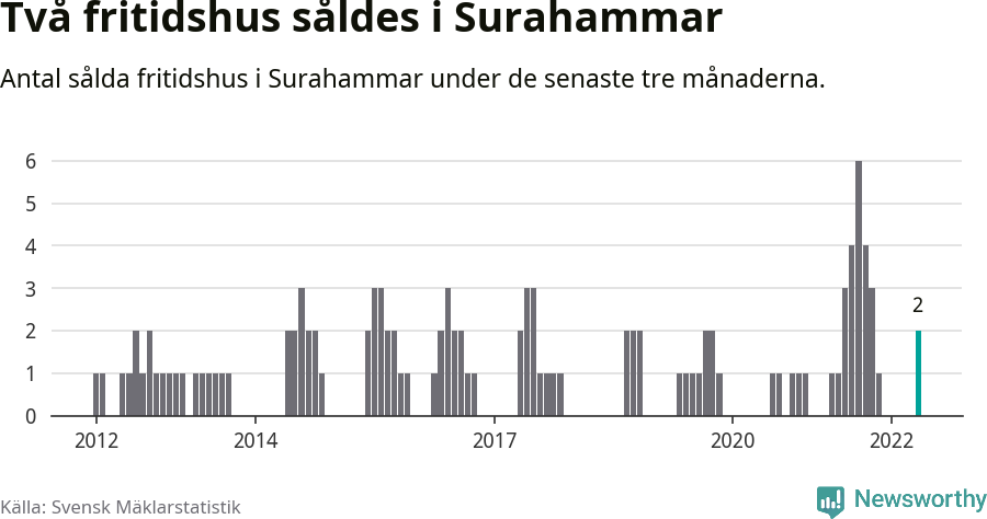 Graf: Antal sålda fritidshus i Surahammars kommun