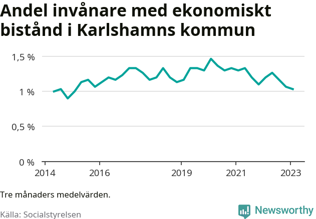 Graf över andelen biståndstagare per tremånadersperiod