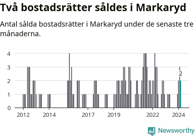 Graf: Antal sålda bostadsrätter i Markaryds kommun