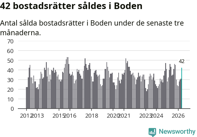 Graf: Antal sålda bostadsrätter i Bodens kommun