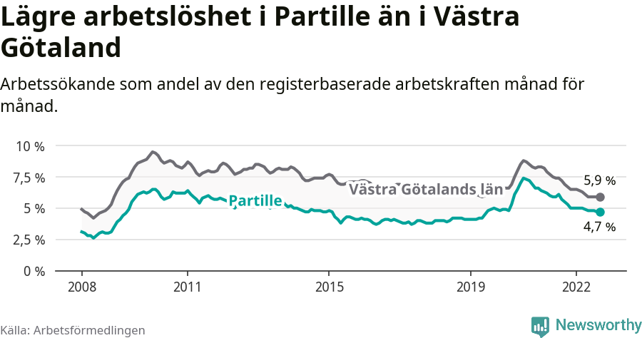 Graf: Arbetslöshet i Partille kommun och Västra Götalands län