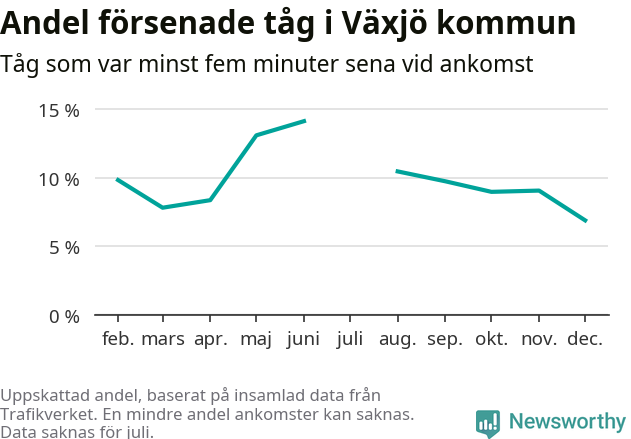Graf över andel försenade tåg per månad