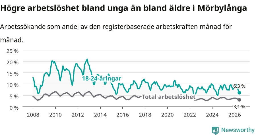 Graf: Skillnad i arbetslöshet mellan unga och hela befolkningen i Mörbylånga kommun