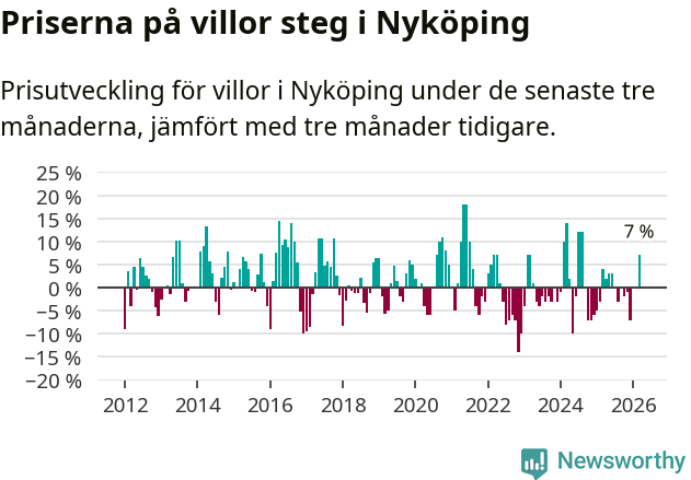 Graf: Prisutveckling för villor i Nyköpings kommun