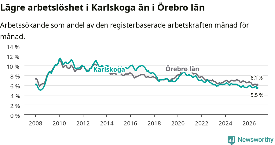 Graf: Arbetslöshet i Karlskoga kommun och Örebro län