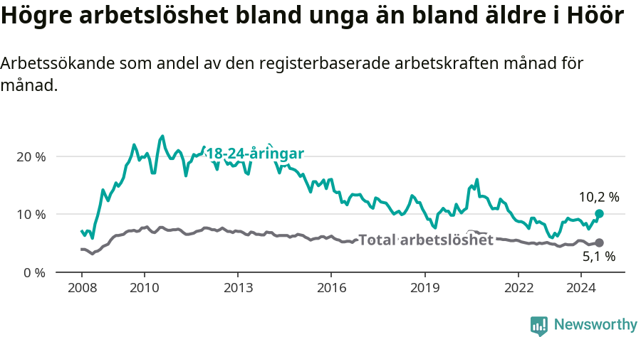 Graf: Skillnad i arbetslöshet mellan unga och hela befolkningen i Höörs kommun