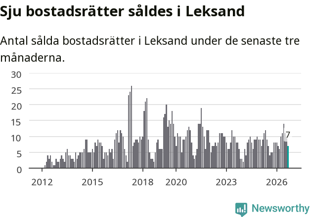 Graf: Antal sålda bostadsrätter i Leksands kommun