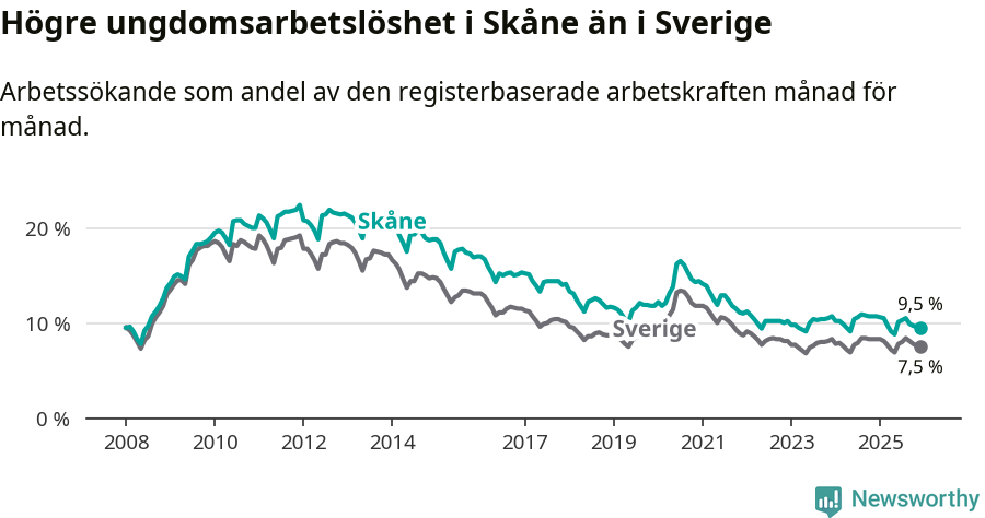 Graf: Arbetslöshet bland unga i Skåne län och Sverige