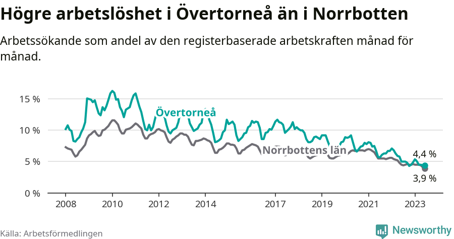 Graf: Arbetslöshet i Övertorneå kommun och Norrbottens län
